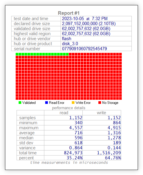 ValiDrive 检测报告实机截图：声明容量 2.10 TB，已验证容量 62.0 GB，检测图上大片红色区域表示这些地址并无真实存储